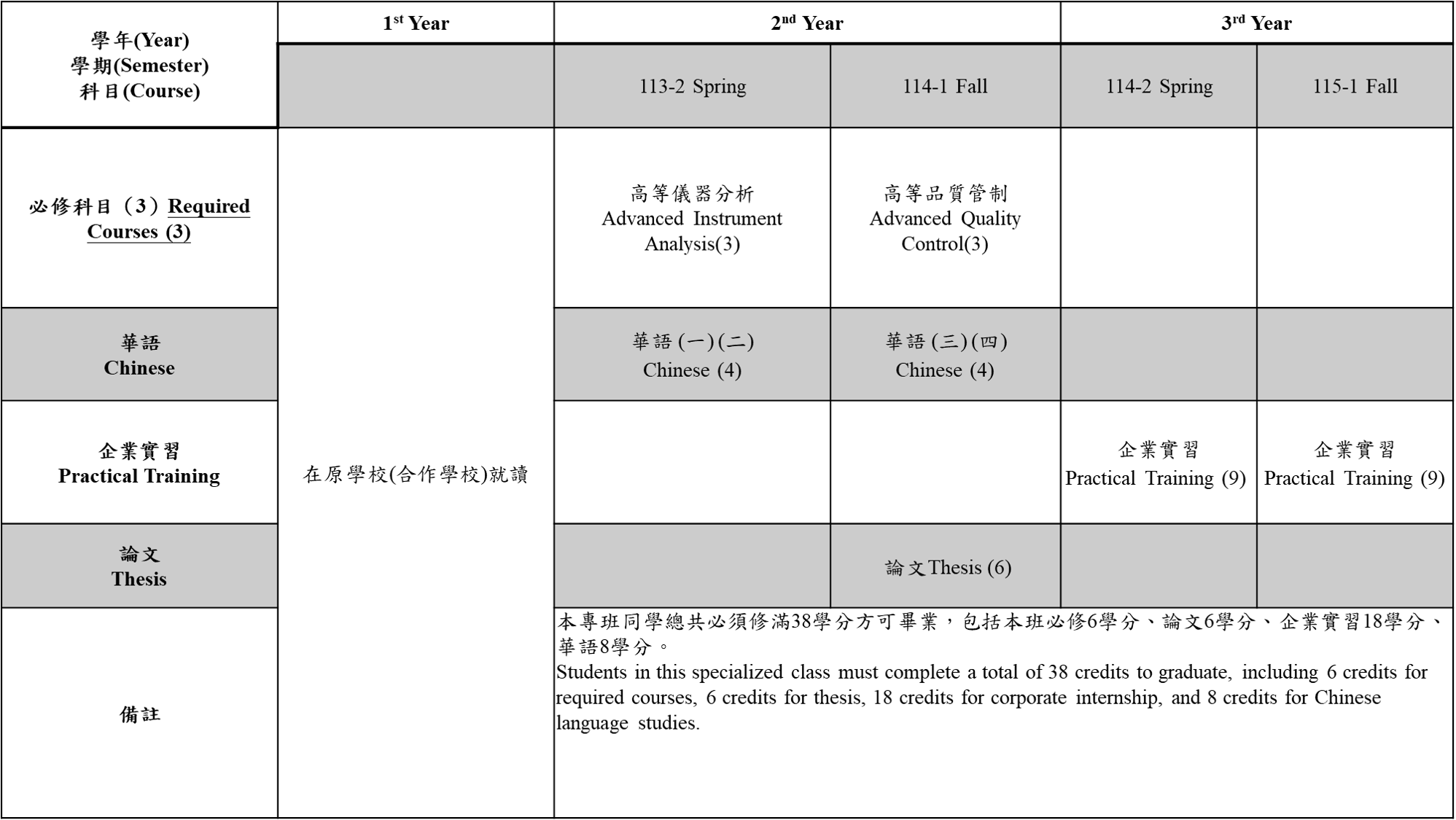 碩士雙聯學位課程規劃